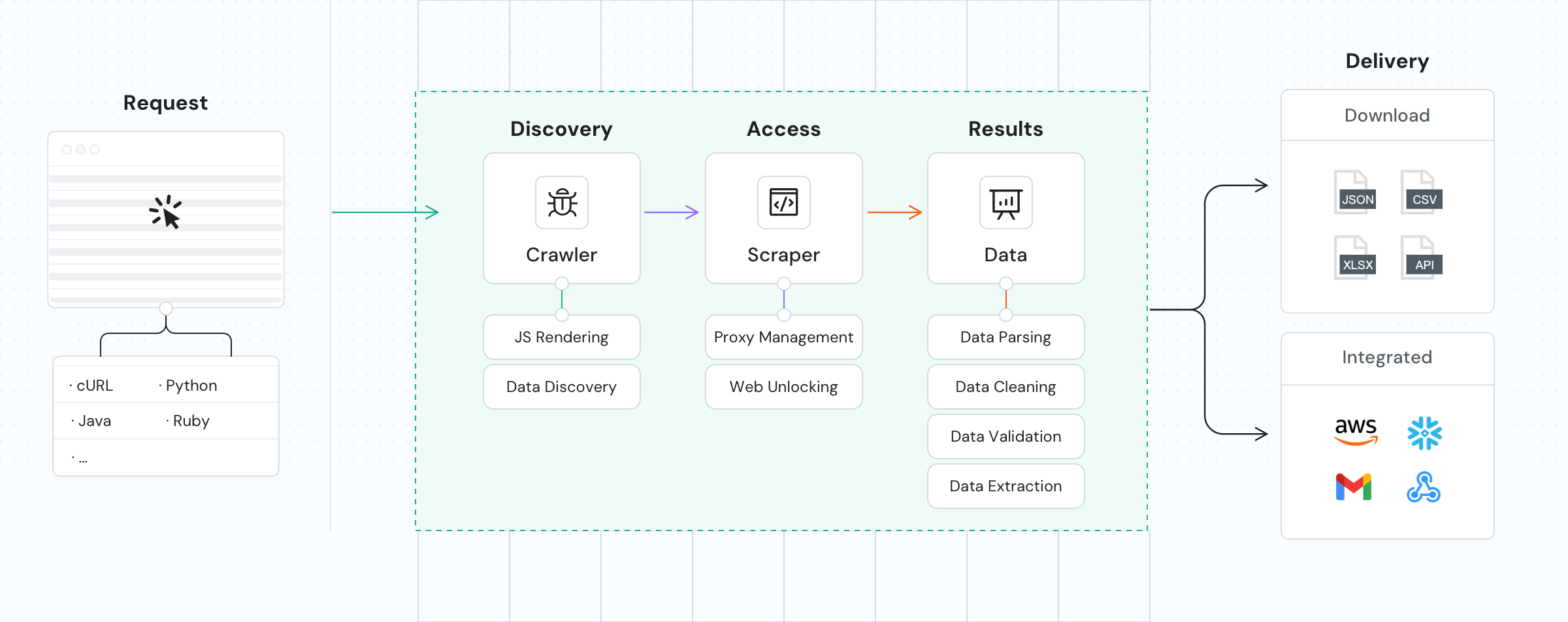 How the Facebook Scraper API works?